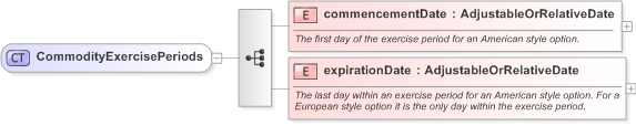 XSD Diagram of CommodityExercisePeriods in schema fpml-com-5-9_xsd (Financial products Markup Language (FpML®) - Transparency)