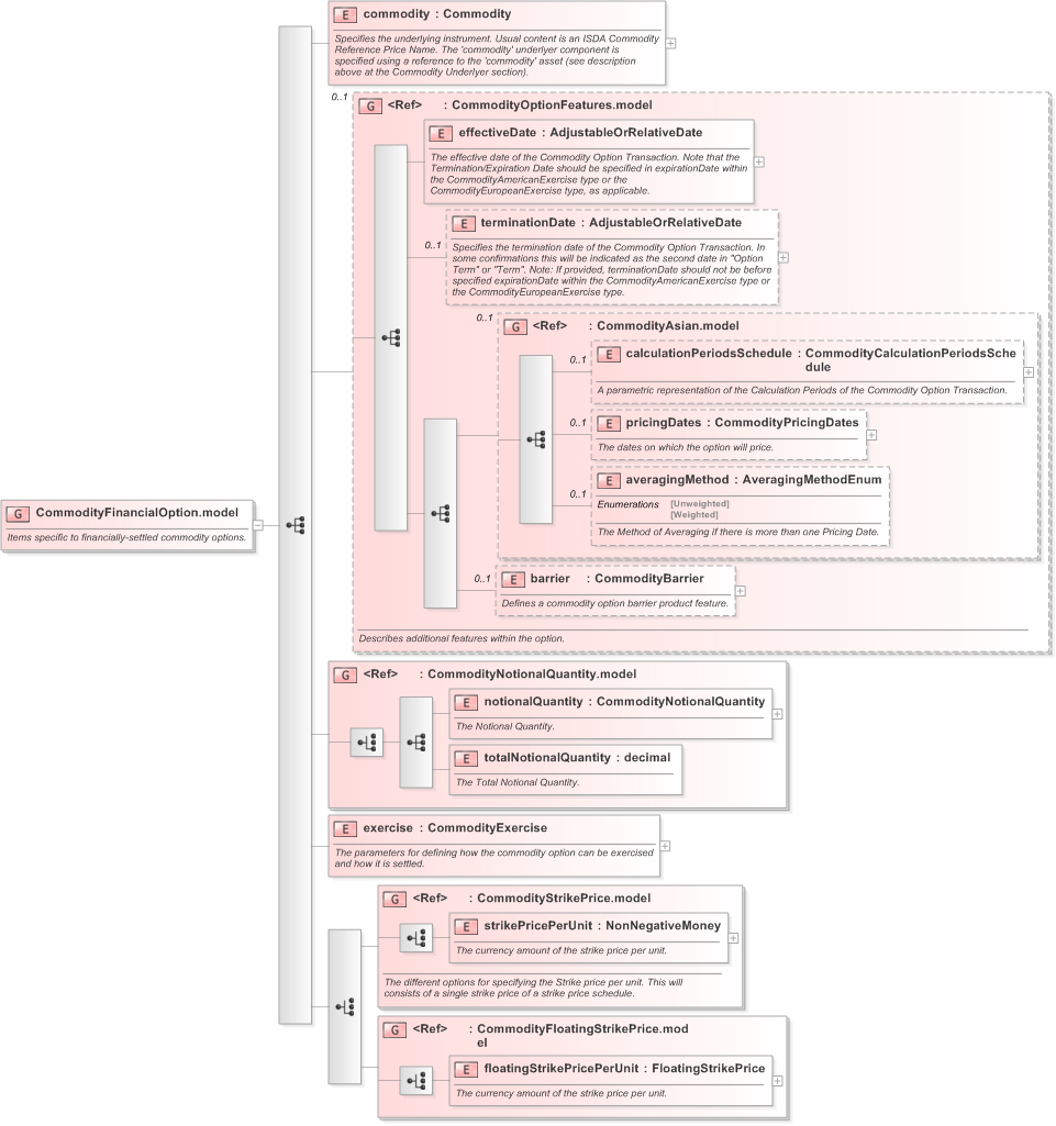 XSD Diagram of CommodityFinancialOption.model in schema fpml-com-5-9_xsd (Financial products Markup Language (FpML®) - Transparency)