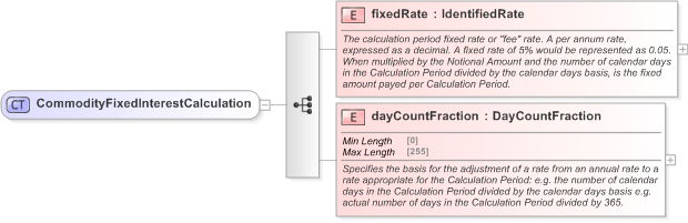 XSD Diagram of CommodityFixedInterestCalculation in schema fpml-com-5-9_xsd (Financial products Markup Language (FpML®) - Transparency)