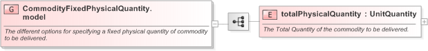 XSD Diagram of CommodityFixedPhysicalQuantity.model in schema fpml-com-5-9_xsd (Financial products Markup Language (FpML®) - Transparency)