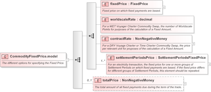 XSD Diagram of CommodityFixedPrice.model in schema fpml-com-5-9_xsd (Financial products Markup Language (FpML®) - Transparency)
