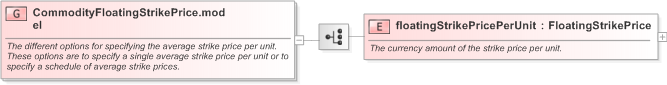 XSD Diagram of CommodityFloatingStrikePrice.model in schema fpml-com-5-9_xsd (Financial products Markup Language (FpML®) - Transparency)