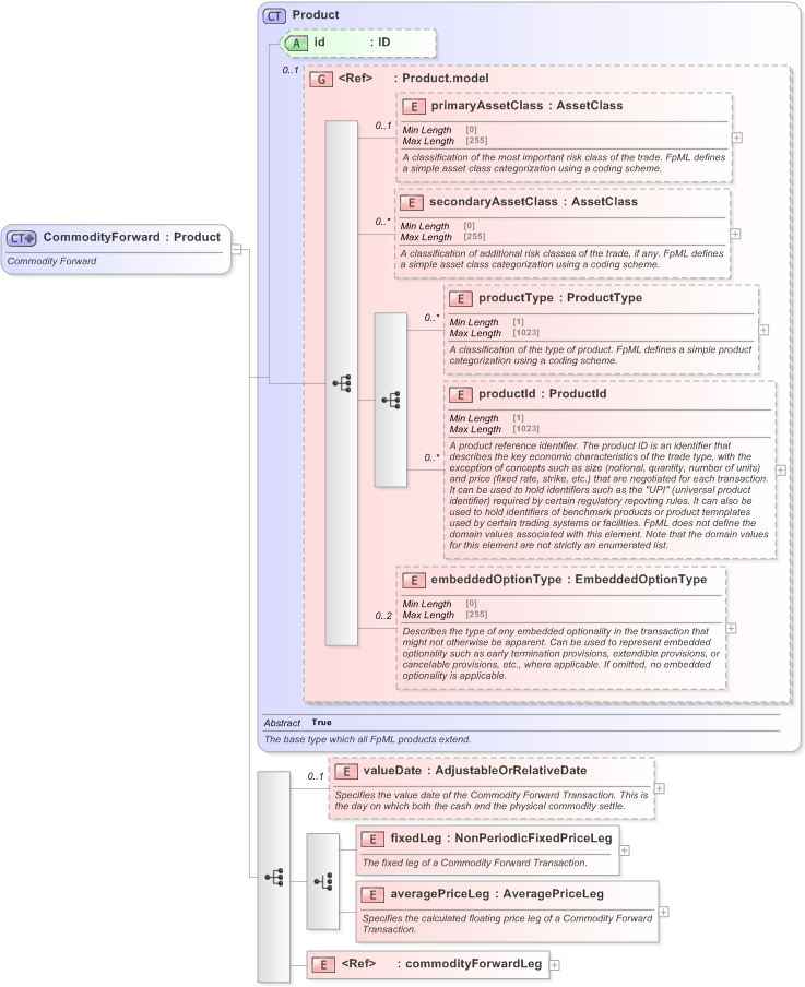 XSD Diagram of CommodityForward in schema fpml-com-5-9_xsd (Financial products Markup Language (FpML®) - Transparency)