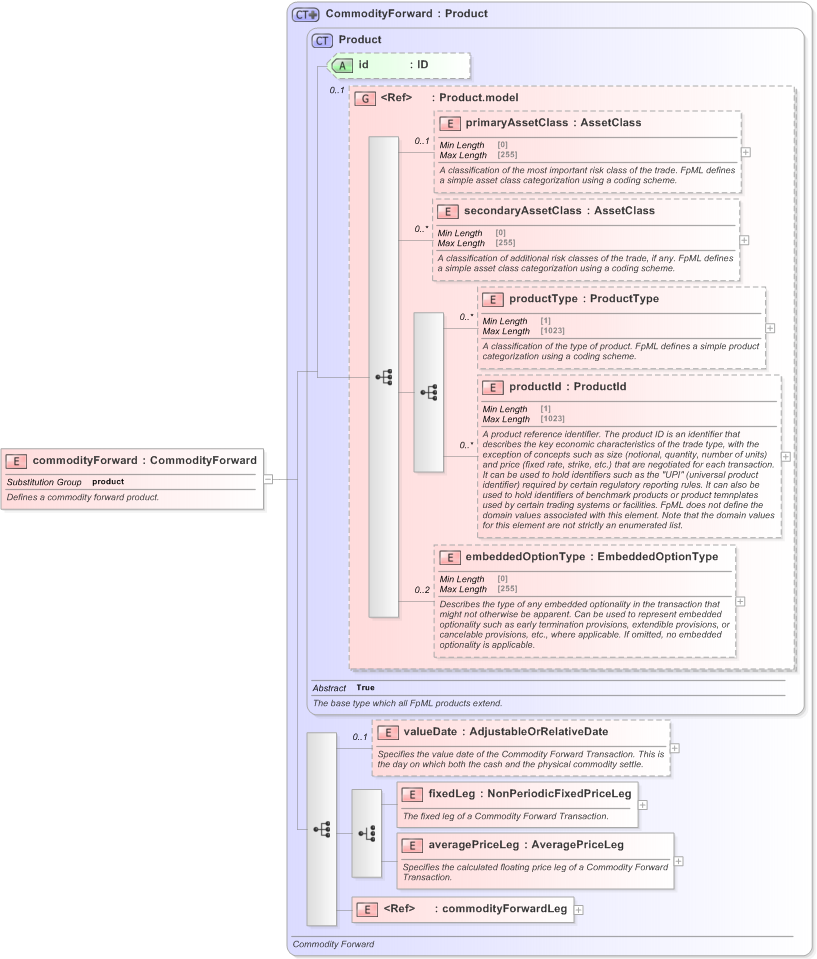 XSD Diagram of commodityForward in schema fpml-com-5-9_xsd (Financial products Markup Language (FpML®) - Transparency)