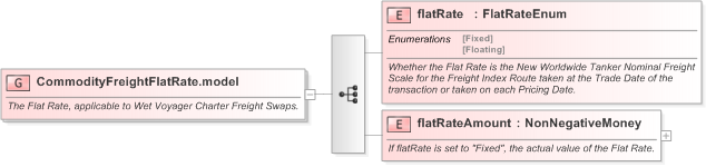 XSD Diagram of CommodityFreightFlatRate.model in schema fpml-com-5-9_xsd (Financial products Markup Language (FpML®) - Transparency)