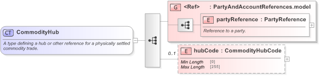 XSD Diagram of CommodityHub in schema fpml-com-5-9_xsd (Financial products Markup Language (FpML®) - Transparency)