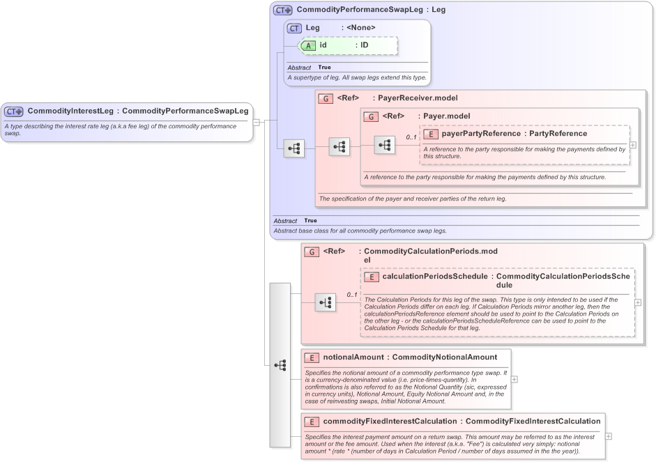 XSD Diagram of CommodityInterestLeg in schema fpml-com-5-9_xsd (Financial products Markup Language (FpML®) - Transparency)