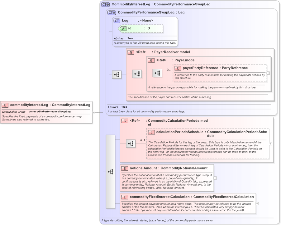 XSD Diagram of commodityInterestLeg in schema fpml-com-5-9_xsd (Financial products Markup Language (FpML®) - Transparency)