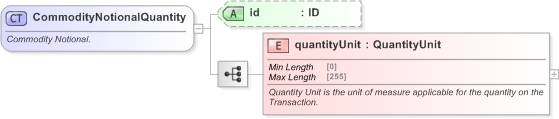 XSD Diagram of CommodityNotionalQuantity in schema fpml-com-5-9_xsd (Financial products Markup Language (FpML®) - Transparency)