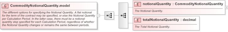 XSD Diagram of CommodityNotionalQuantity.model in schema fpml-com-5-9_xsd (Financial products Markup Language (FpML®) - Transparency)