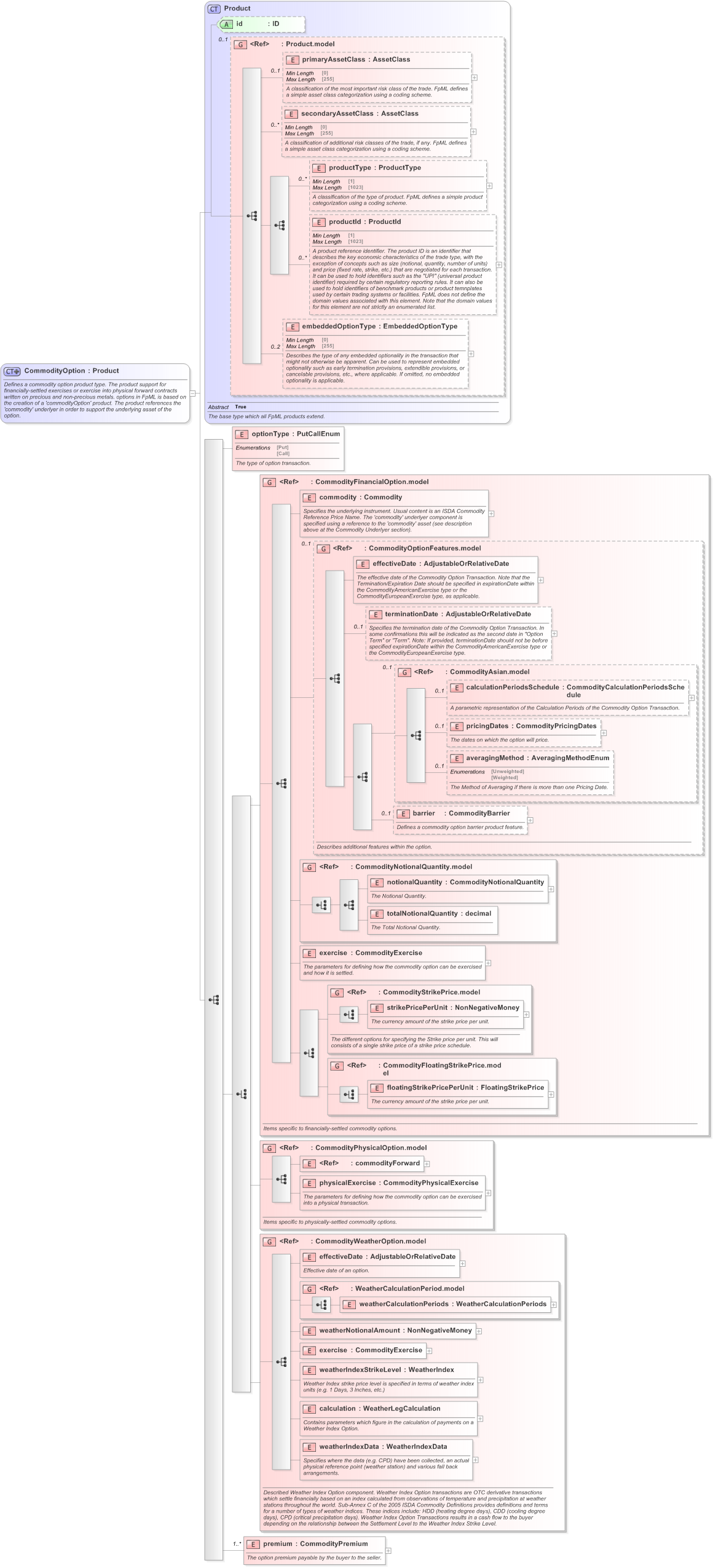 XSD Diagram of CommodityOption in schema fpml-com-5-9_xsd (Financial products Markup Language (FpML®) - Transparency)