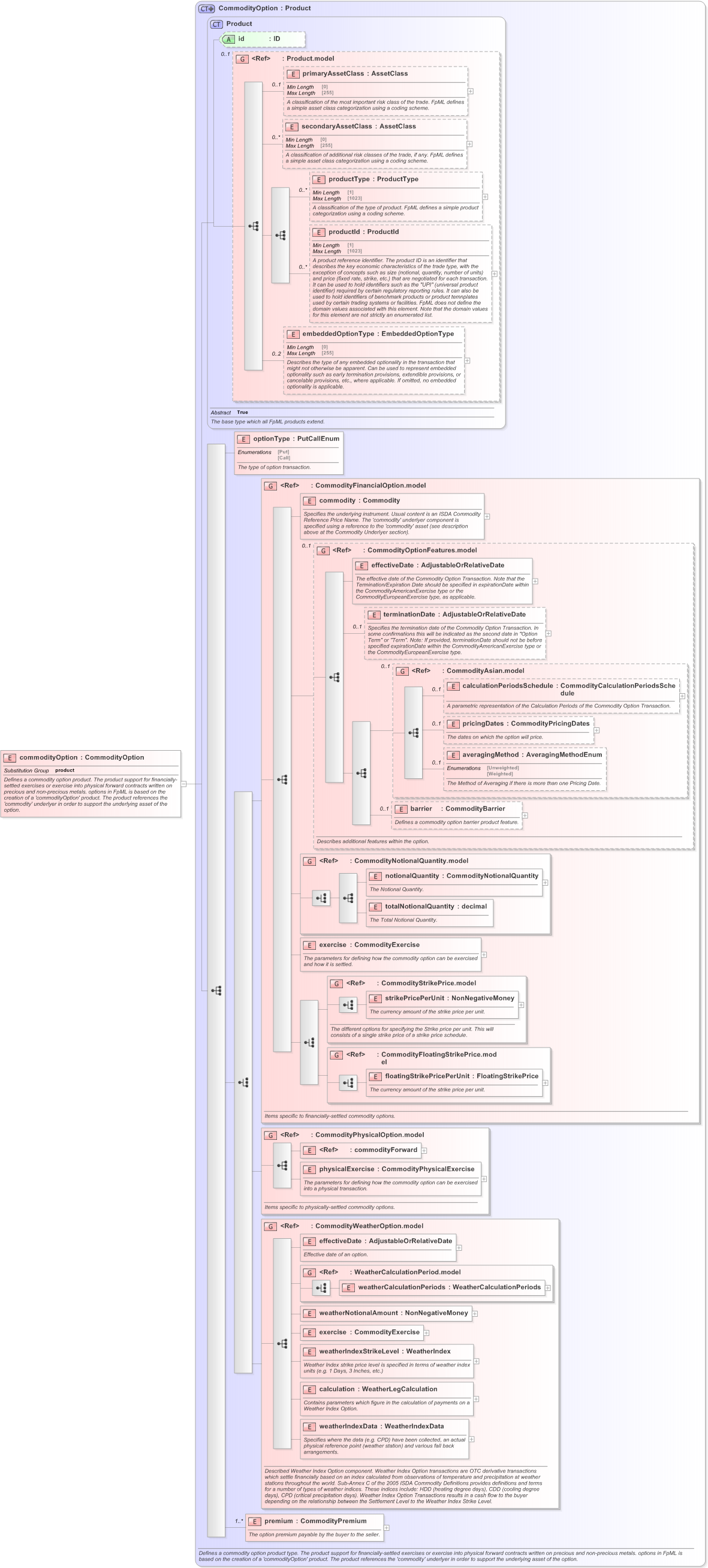 XSD Diagram of commodityOption in schema fpml-com-5-9_xsd (Financial products Markup Language (FpML®) - Transparency)