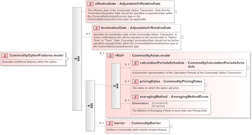 XSD Diagram of CommodityOptionFeatures.model in schema fpml-com-5-9_xsd (Financial products Markup Language (FpML®) - Transparency)