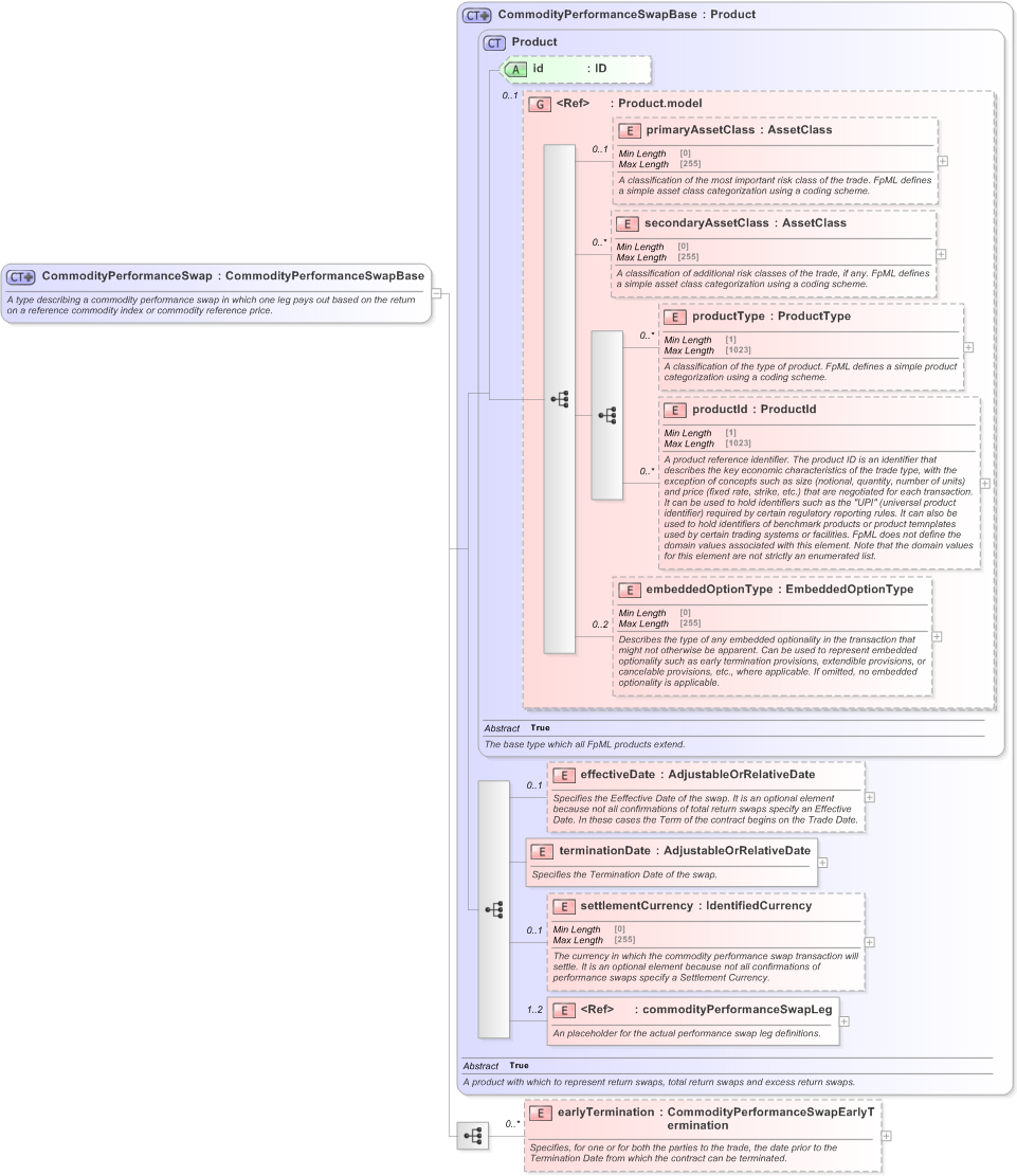 XSD Diagram of CommodityPerformanceSwap in schema fpml-com-5-9_xsd (Financial products Markup Language (FpML®) - Transparency)