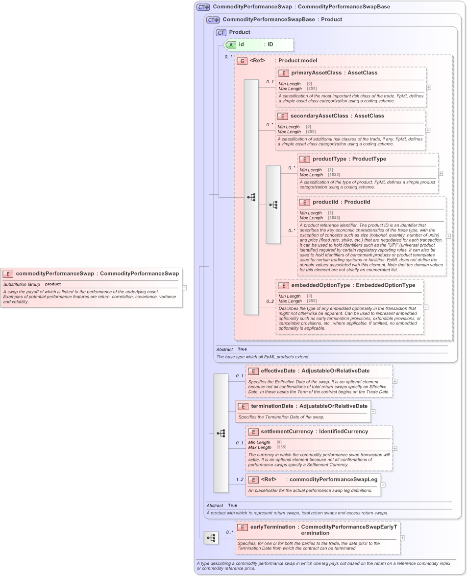 XSD Diagram of commodityPerformanceSwap in schema fpml-com-5-9_xsd (Financial products Markup Language (FpML®) - Transparency)