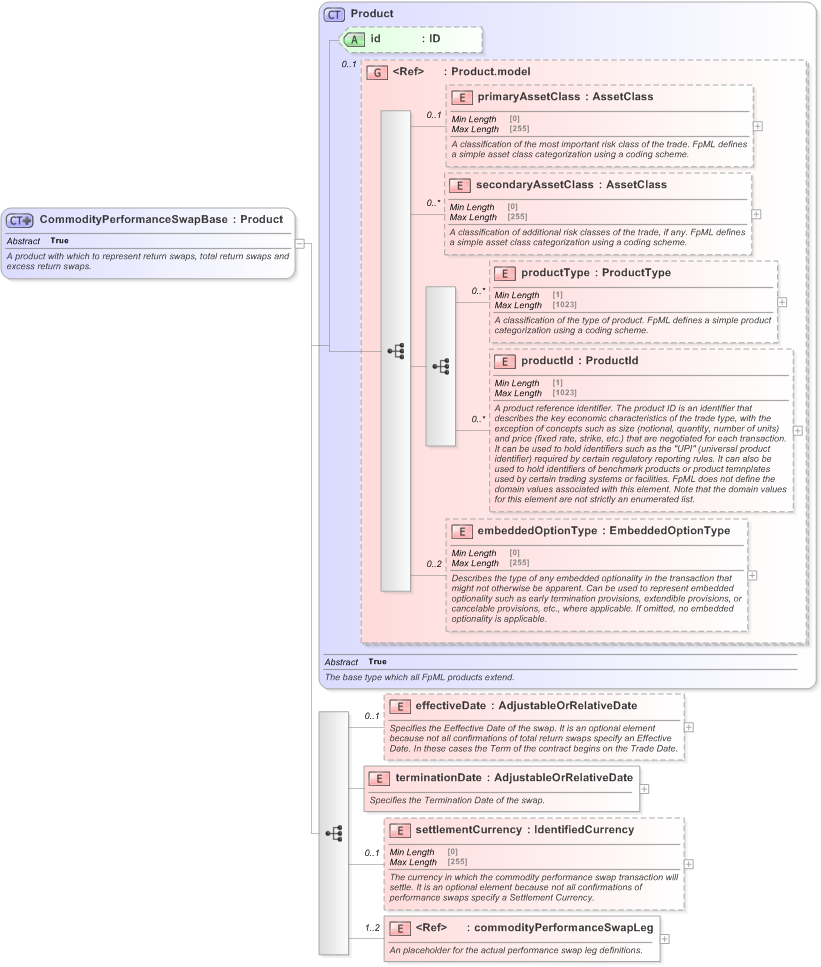 XSD Diagram of CommodityPerformanceSwapBase in schema fpml-com-5-9_xsd (Financial products Markup Language (FpML®) - Transparency)
