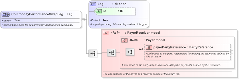 XSD Diagram of CommodityPerformanceSwapLeg in schema fpml-com-5-9_xsd (Financial products Markup Language (FpML®) - Transparency)