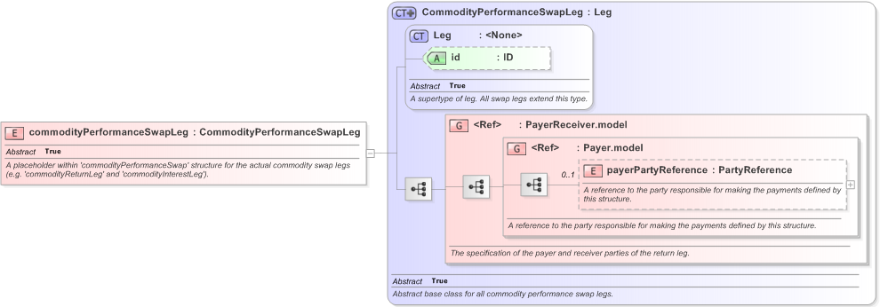 XSD Diagram of commodityPerformanceSwapLeg in schema fpml-com-5-9_xsd (Financial products Markup Language (FpML®) - Transparency)