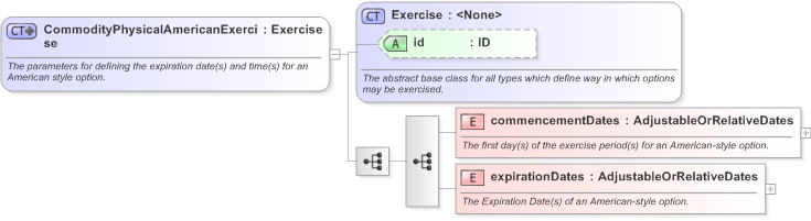 XSD Diagram of CommodityPhysicalAmericanExercise in schema fpml-com-5-9_xsd (Financial products Markup Language (FpML®) - Transparency)