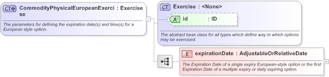 XSD Diagram of CommodityPhysicalEuropeanExercise in schema fpml-com-5-9_xsd (Financial products Markup Language (FpML®) - Transparency)