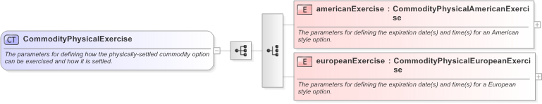 XSD Diagram of CommodityPhysicalExercise in schema fpml-com-5-9_xsd (Financial products Markup Language (FpML®) - Transparency)