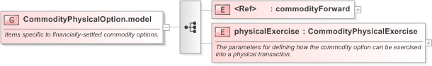 XSD Diagram of CommodityPhysicalOption.model in schema fpml-com-5-9_xsd (Financial products Markup Language (FpML®) - Transparency)