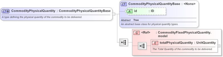 XSD Diagram of CommodityPhysicalQuantity in schema fpml-com-5-9_xsd (Financial products Markup Language (FpML®) - Transparency)