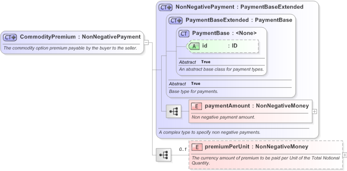 XSD Diagram of CommodityPremium in schema fpml-com-5-9_xsd (Financial products Markup Language (FpML®) - Transparency)