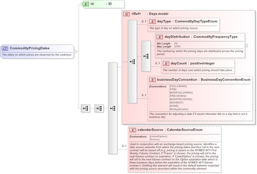 XSD Diagram of CommodityPricingDates in schema fpml-com-5-9_xsd (Financial products Markup Language (FpML®) - Transparency)