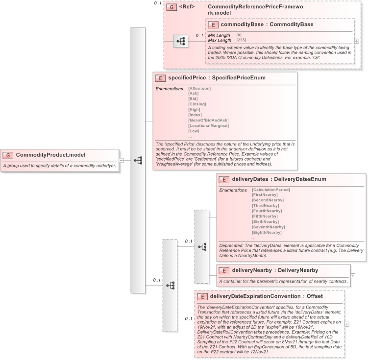 XSD Diagram of CommodityProduct.model in schema fpml-asset-5-9_xsd (Financial products Markup Language (FpML®) - Transparency)