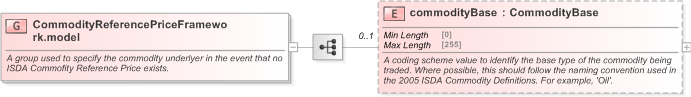 XSD Diagram of CommodityReferencePriceFramework.model in schema fpml-asset-5-9_xsd (Financial products Markup Language (FpML®) - Transparency)