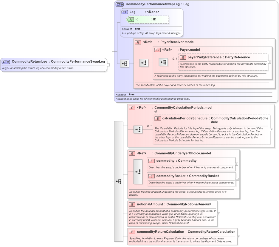 XSD Diagram of CommodityReturnLeg in schema fpml-com-5-9_xsd (Financial products Markup Language (FpML®) - Transparency)