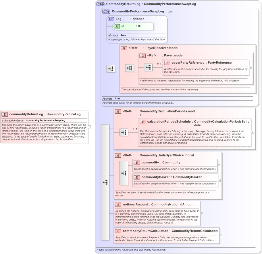 XSD Diagram of commodityReturnLeg in schema fpml-com-5-9_xsd (Financial products Markup Language (FpML®) - Transparency)