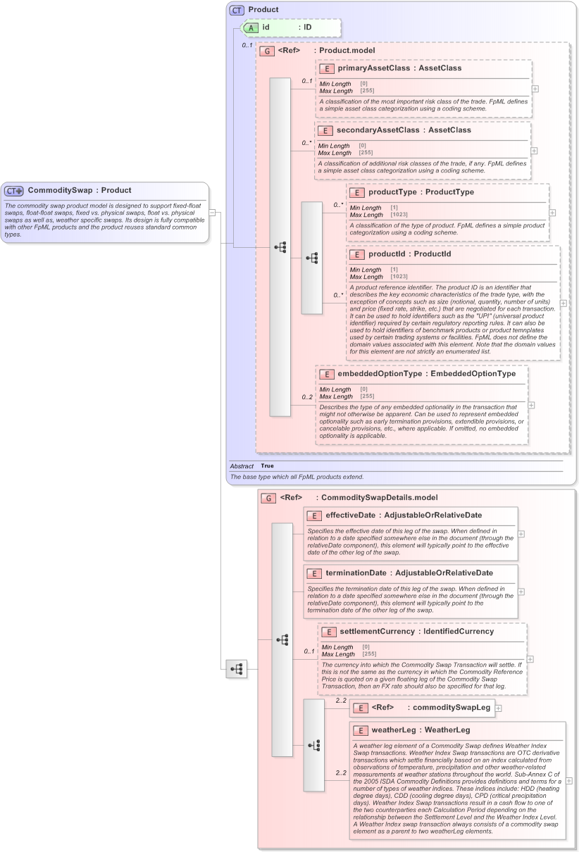 XSD Diagram of CommoditySwap in schema fpml-com-5-9_xsd (Financial products Markup Language (FpML®) - Transparency)