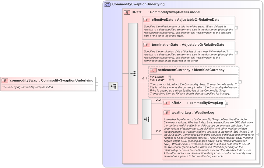 XSD Diagram of commoditySwap in schema fpml-com-5-9_xsd (Financial products Markup Language (FpML®) - Transparency)