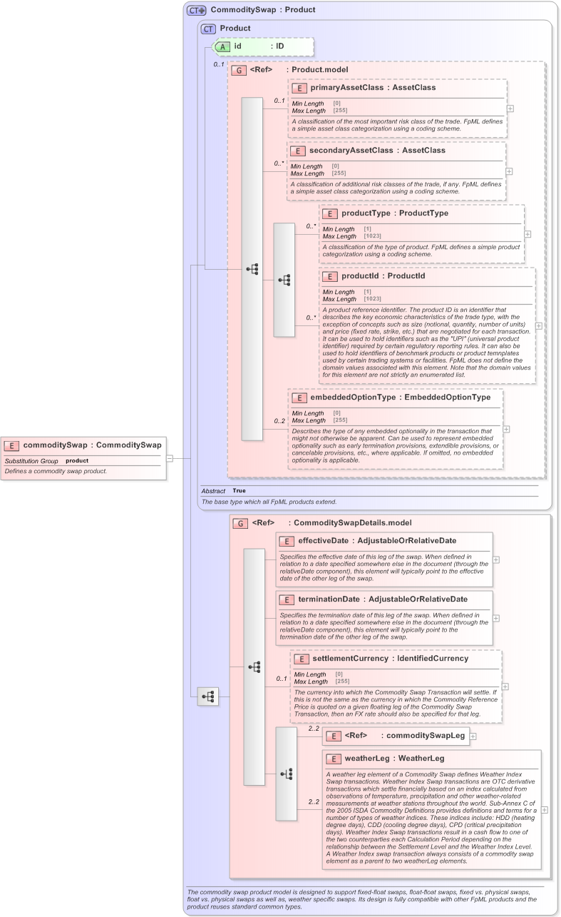 XSD Diagram of commoditySwap in schema fpml-com-5-9_xsd (Financial products Markup Language (FpML®) - Transparency)