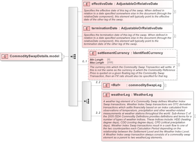 XSD Diagram of CommoditySwapDetails.model in schema fpml-com-5-9_xsd (Financial products Markup Language (FpML®) - Transparency)