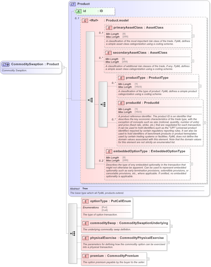 XSD Diagram of CommoditySwaption in schema fpml-com-5-9_xsd (Financial products Markup Language (FpML®) - Transparency)