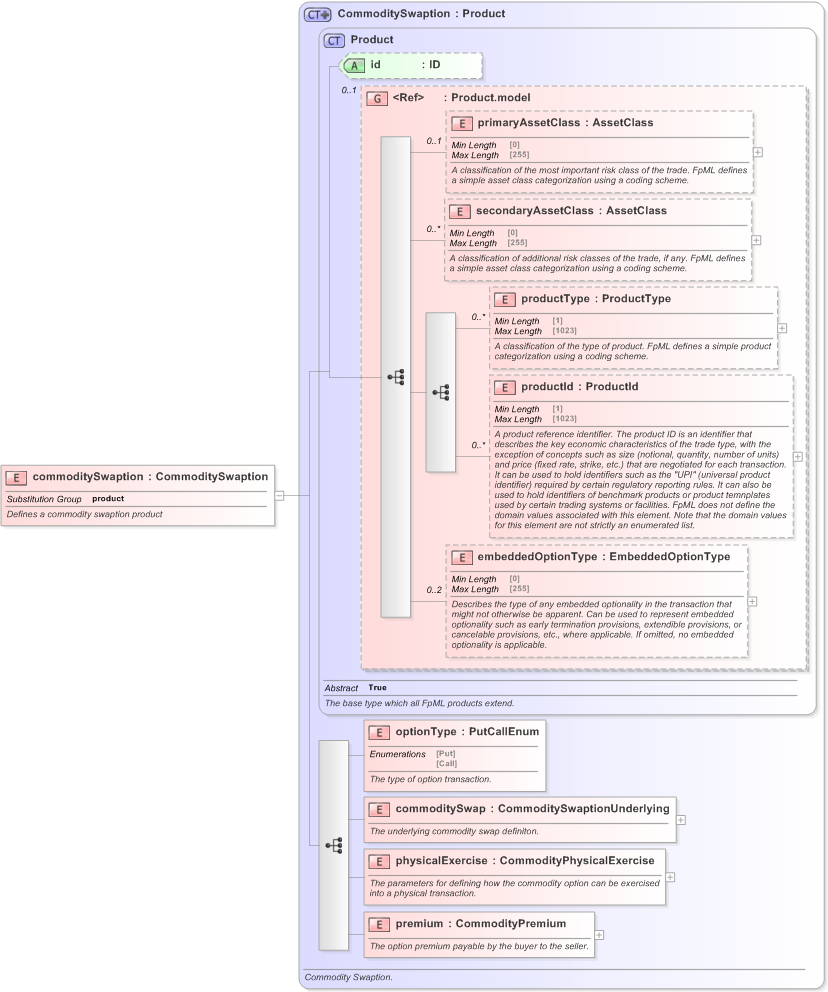 XSD Diagram of commoditySwaption in schema fpml-com-5-9_xsd (Financial products Markup Language (FpML®) - Transparency)