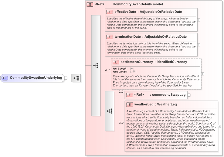 XSD Diagram of CommoditySwaptionUnderlying in schema fpml-com-5-9_xsd (Financial products Markup Language (FpML®) - Transparency)