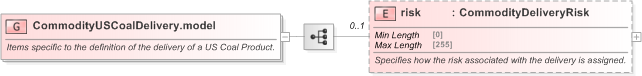 XSD Diagram of CommodityUSCoalDelivery.model in schema fpml-com-5-9_xsd (Financial products Markup Language (FpML®) - Transparency)