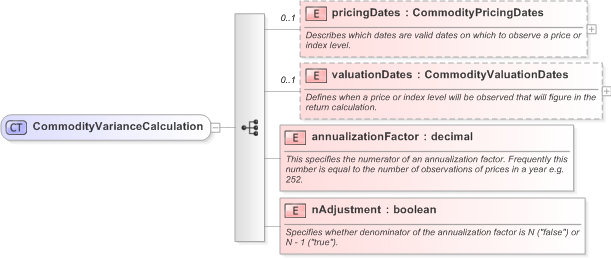 XSD Diagram of CommodityVarianceCalculation in schema fpml-com-5-9_xsd (Financial products Markup Language (FpML®) - Transparency)