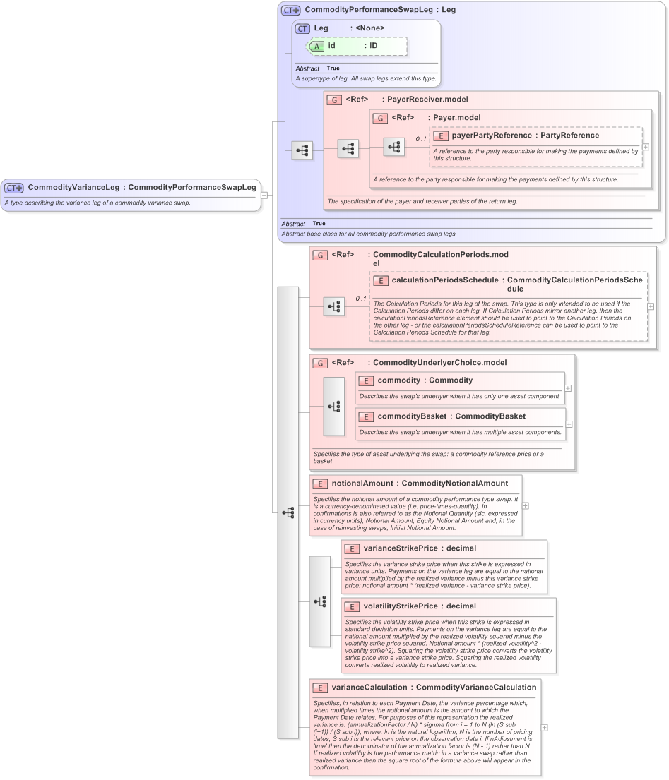XSD Diagram of CommodityVarianceLeg in schema fpml-com-5-9_xsd (Financial products Markup Language (FpML®) - Transparency)