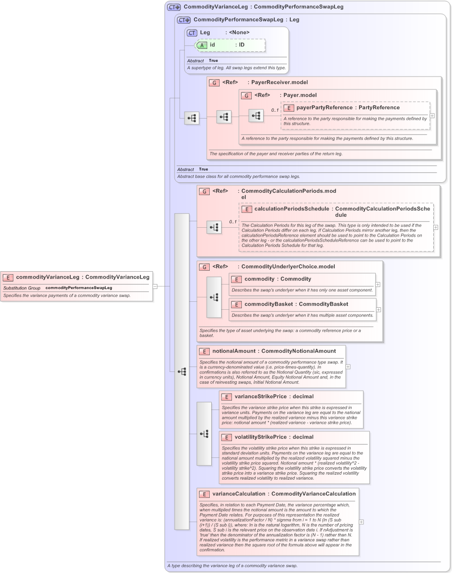 XSD Diagram of commodityVarianceLeg in schema fpml-com-5-9_xsd (Financial products Markup Language (FpML®) - Transparency)