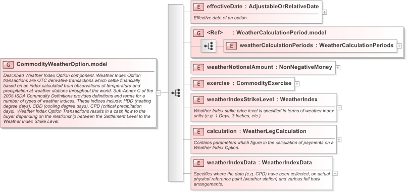 XSD Diagram of CommodityWeatherOption.model in schema fpml-com-5-9_xsd (Financial products Markup Language (FpML®) - Transparency)