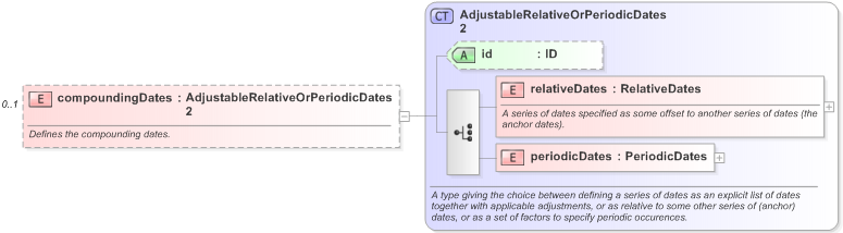 XSD Diagram of compoundingDates in schema fpml-eq-shared-5-9_xsd (Financial products Markup Language (FpML®) - Transparency)