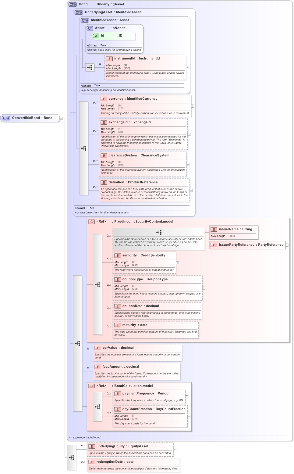XSD Diagram of ConvertibleBond in schema fpml-asset-5-9_xsd (Financial products Markup Language (FpML®) - Transparency)