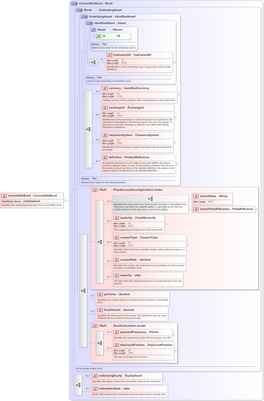 XSD Diagram of convertibleBond in schema fpml-asset-5-9_xsd (Financial products Markup Language (FpML®) - Transparency)
