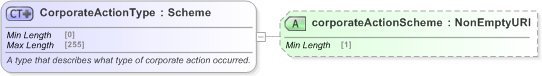 XSD Diagram of CorporateActionType in schema fpml-business-events-5-9_xsd (Financial products Markup Language (FpML®) - Transparency)