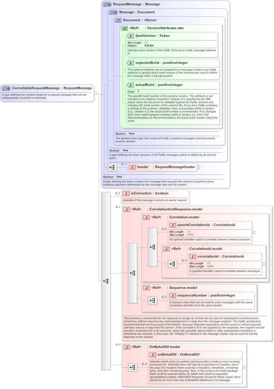 XSD Diagram of CorrectableRequestMessage in schema fpml-msg-5-9_xsd (Financial products Markup Language (FpML®) - Transparency)